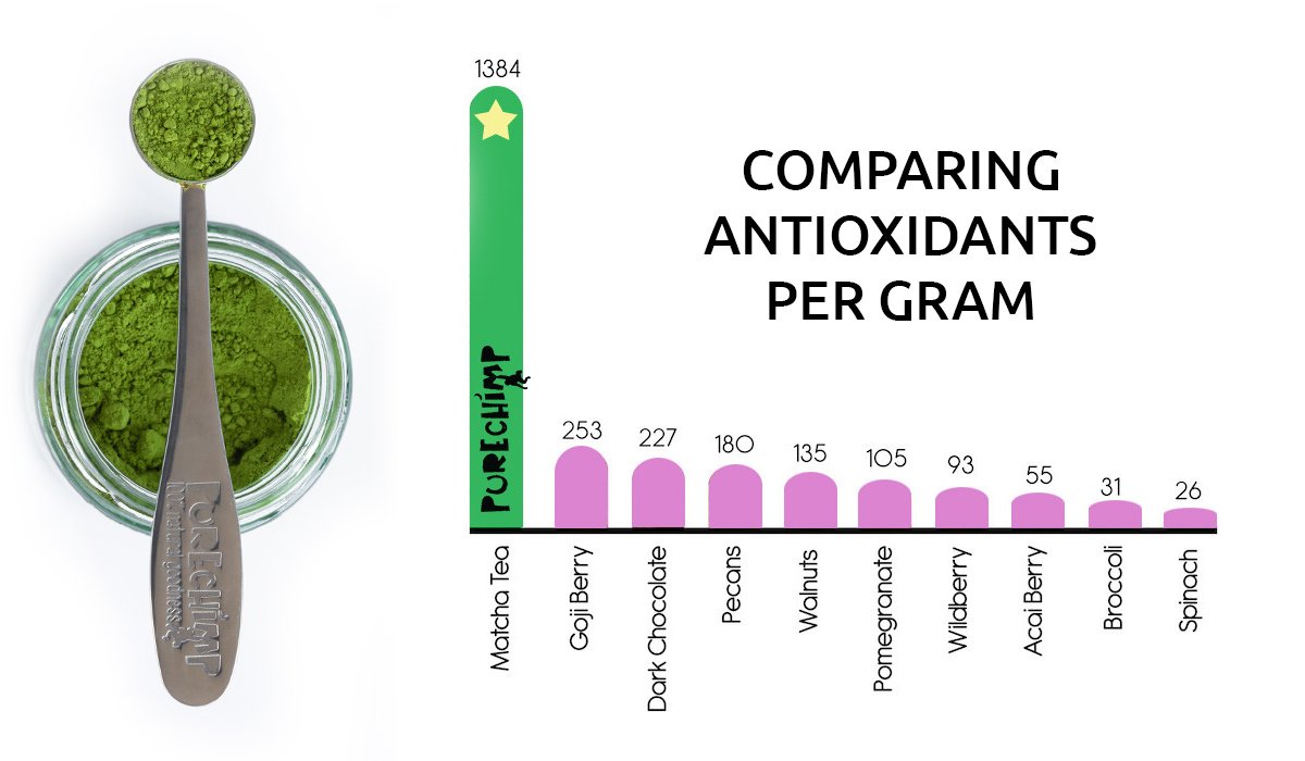 Image result for Antioxidant matcha tea